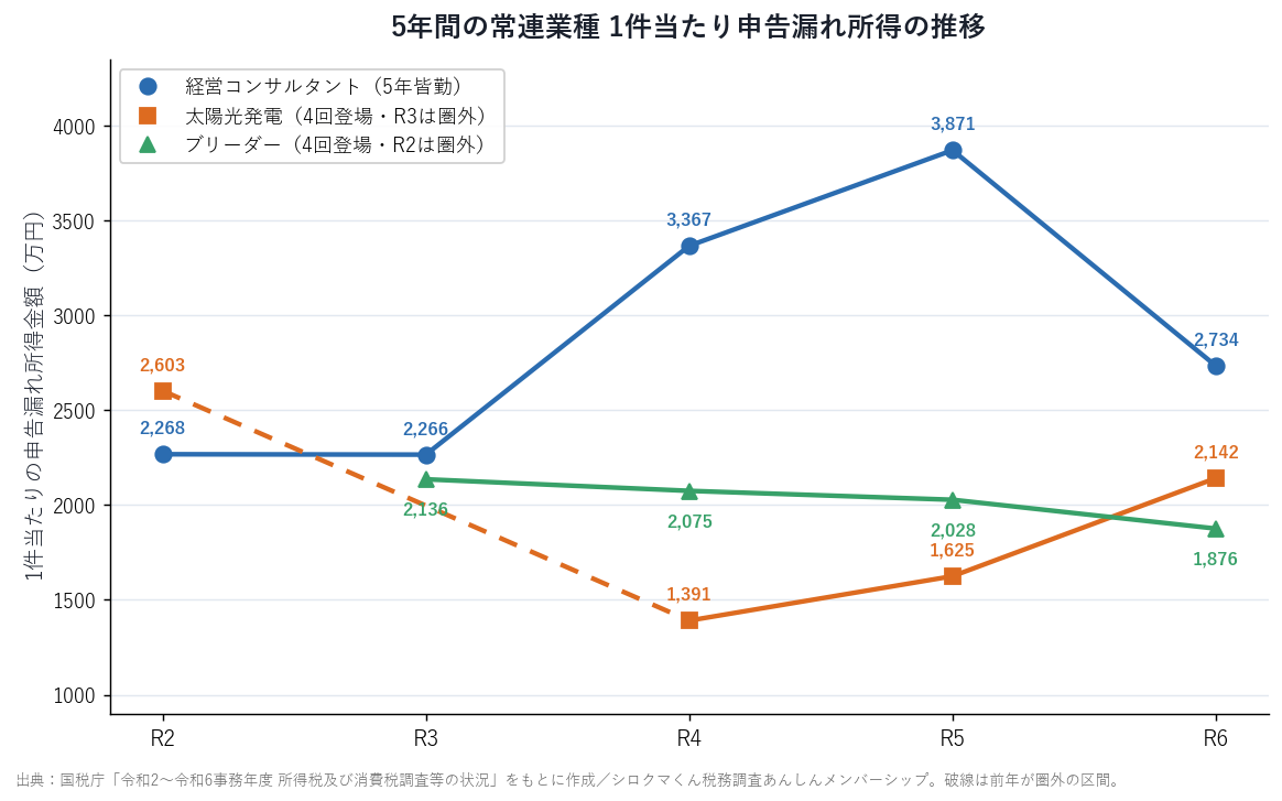 経営コンサルタント・太陽光発電・ブリーダーの1件当たり申告漏れ所得の令和2から令和6事務年度までの5年推移を示す折れ線グラフ