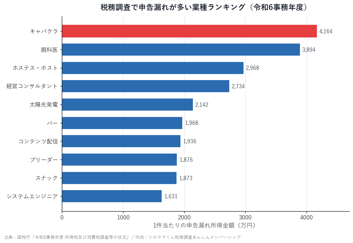 令和6事務年度に税務調査で申告漏れが多かった業種ランキングの棒グラフ。1位キャバクラ4,164万円、2位眼科医3,894万円、3位ホステス・ホスト2,968万円